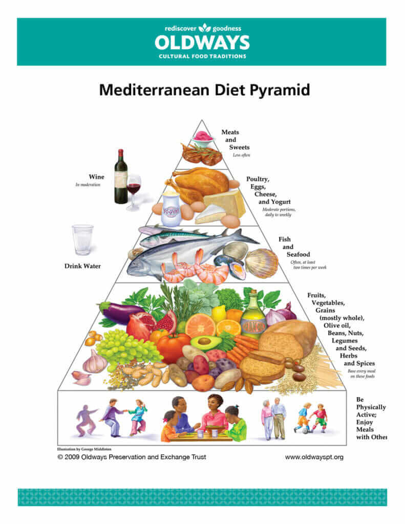 mediterranean diet pyramide