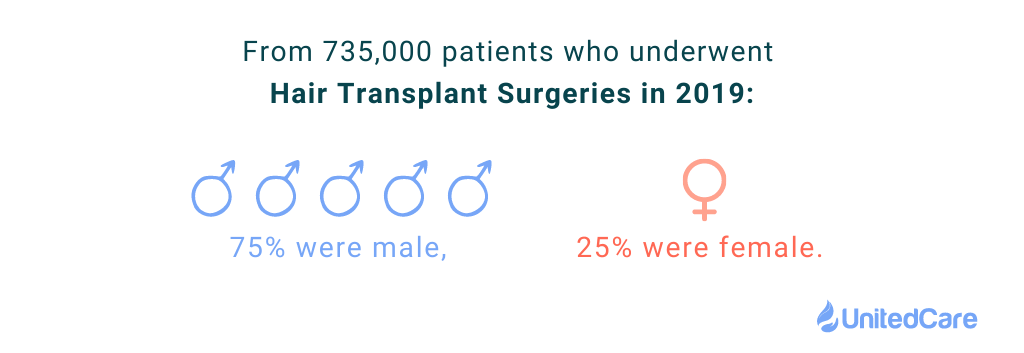 hair transplant statistic women and men
