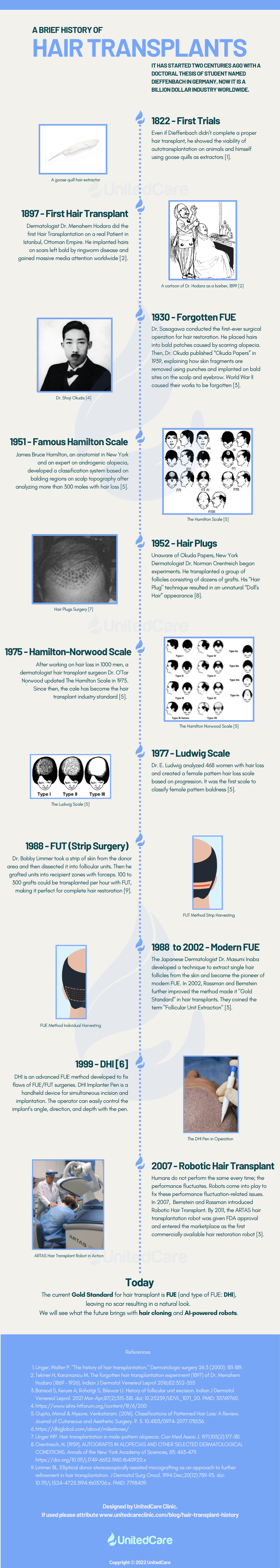 The timeline of 200 years old hair transplant surgeries