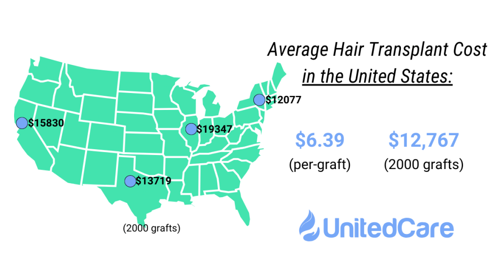 average hair transplant cost in the united states