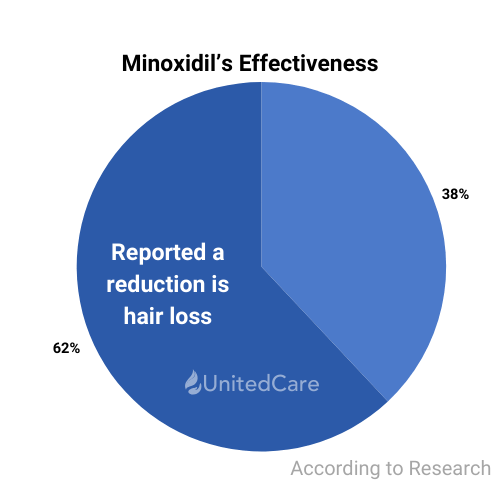 minoxidil's effectiveness in treating hair loss